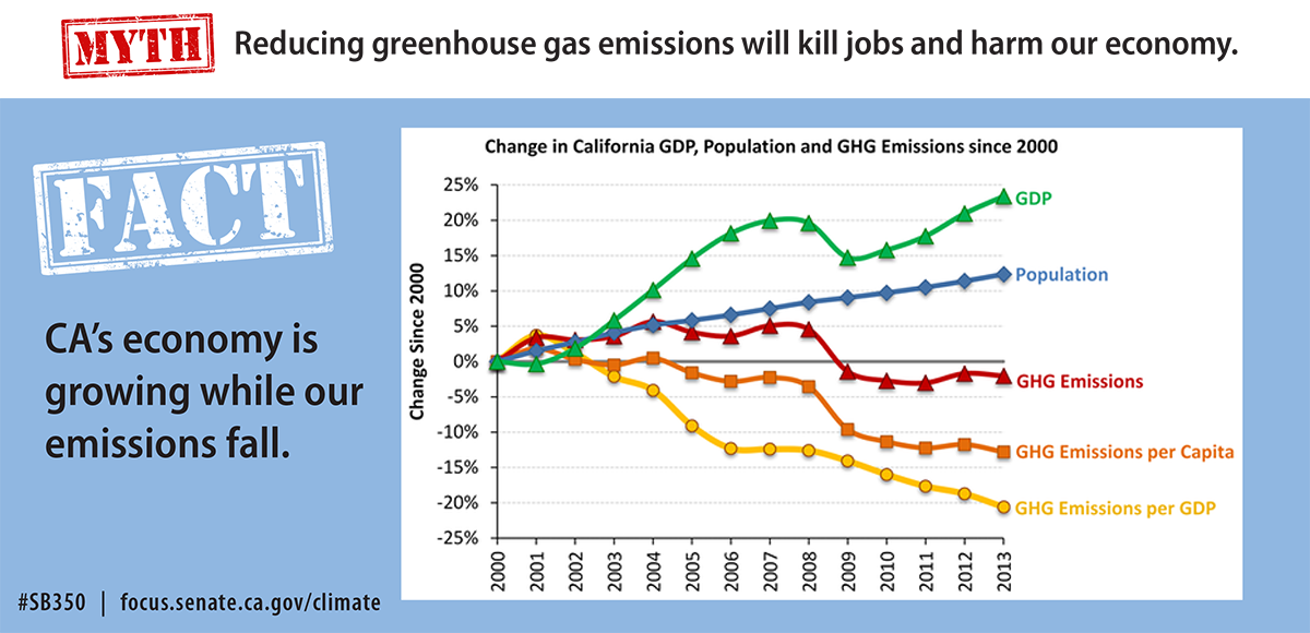 Myth: Reducing greenhouse gas emissions will kill jobs and harm our economy. FACT: CA’s economy is growing while our emissions fall