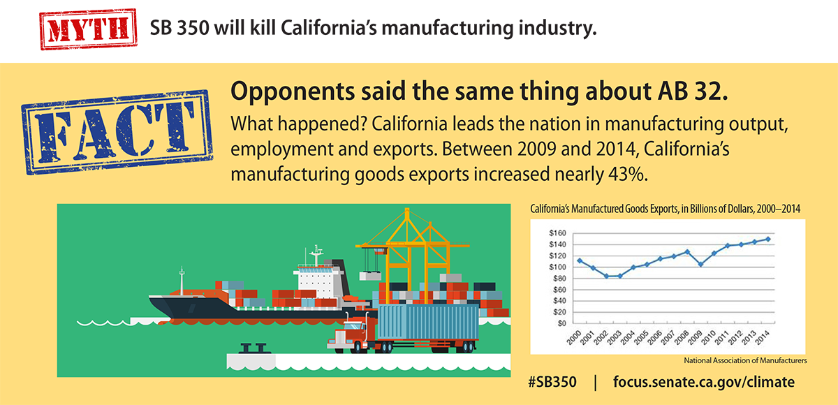 Myth: SB 350 will kill California's manufacturing industry