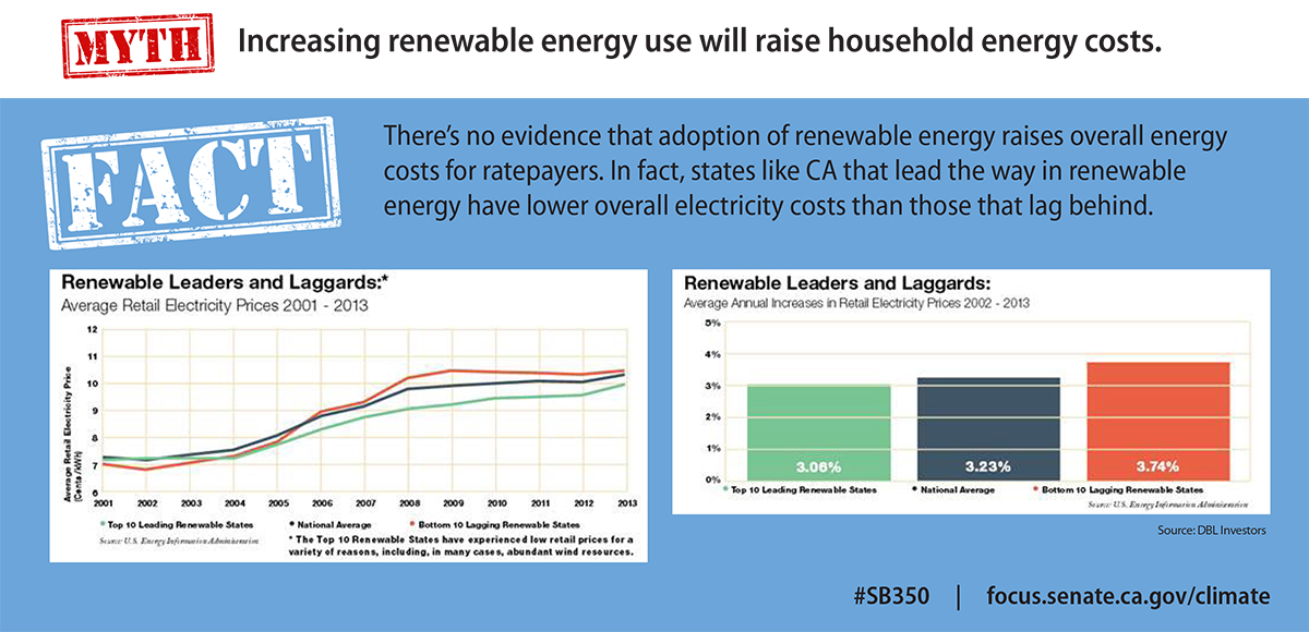 Increasing renewable energy use will raise household energy costs.